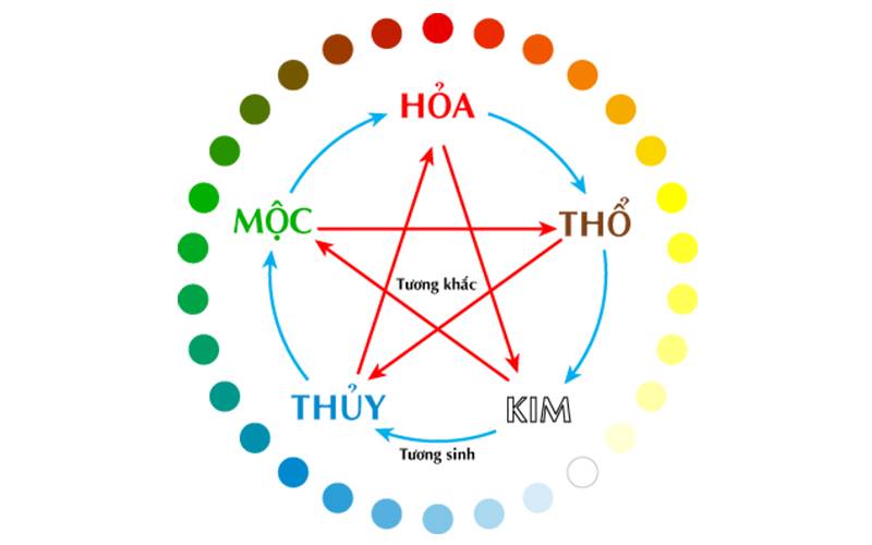 Tính Lô Đề Theo Ngũ Hành: Bí Quyết Chọn Số Chuẩn Xác 2 Ngũ hành là gì và tại sao nó liên quan đến lô đề?